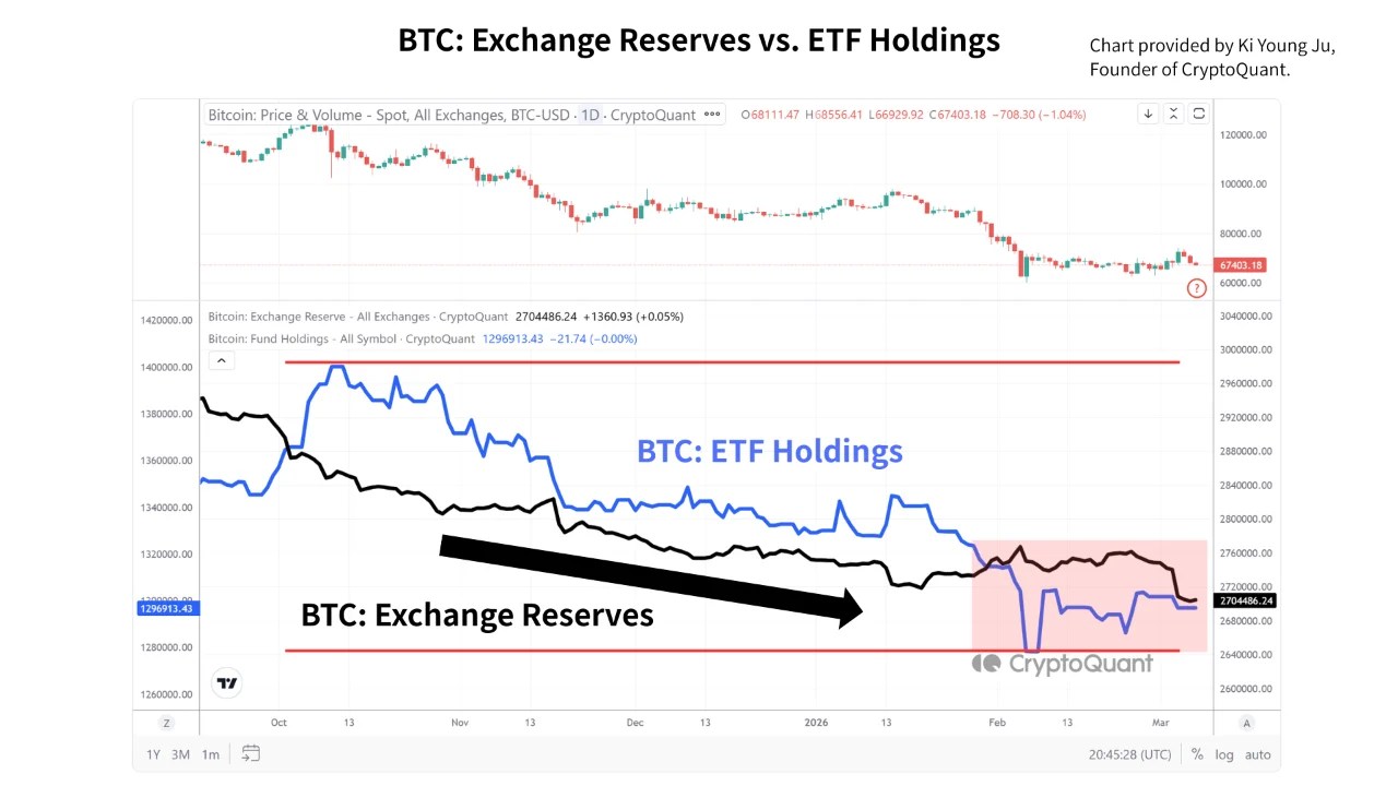 Bitcoin Market Faces Structural Reset As ETF Outflows Begin To Stabilize