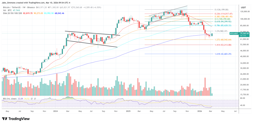 Bitcoin May Sink To $50K Before Rallying, Standard Chartered’s Kendrick Warns