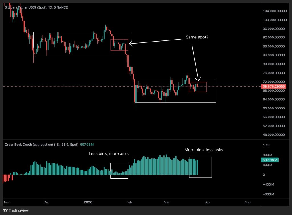 Bitcoin Mirrors The 30% Crash Setup But Order Flow Is Different