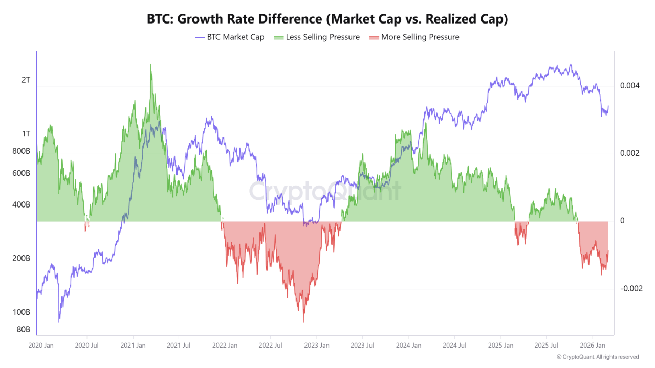 Bitcoin On-Chain Data Identifies Unusual Market Cap Behavior – Details