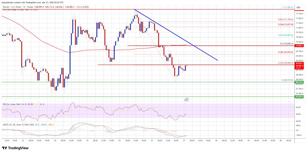 Bitcoin Price Breaks Below $70K, Sellers Eye Further Downside