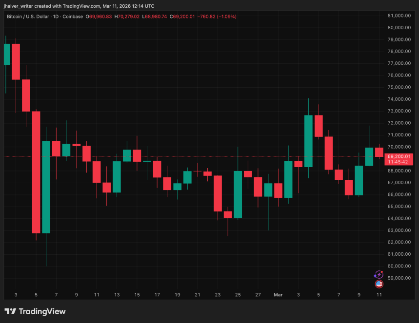 Bitcoin Price Holds Near $70K As Markets Brace For Key Event