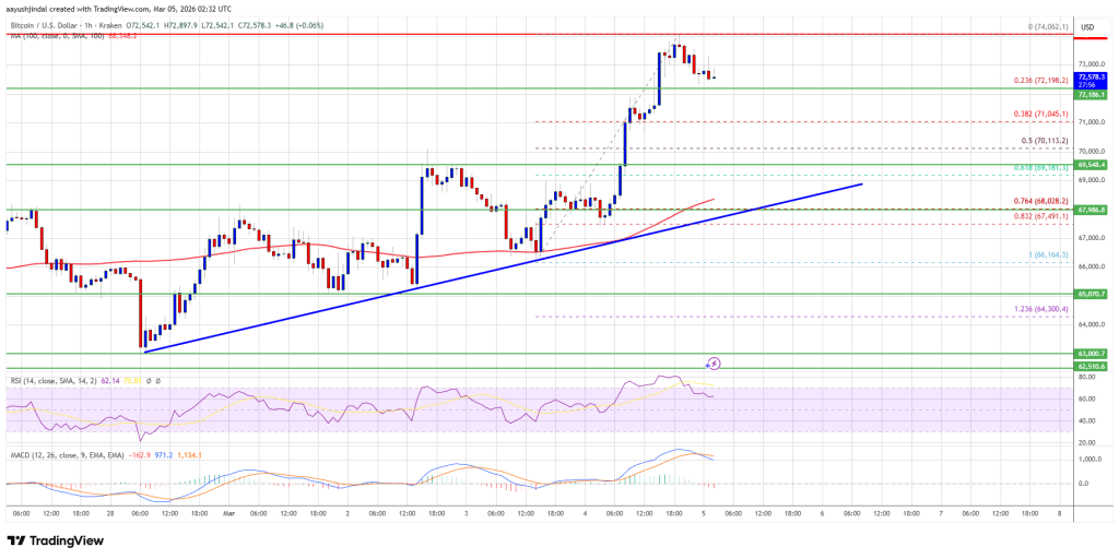 Bitcoin Price Jumps 8%, Breakout Hopes Reignite Across Crypto Markets