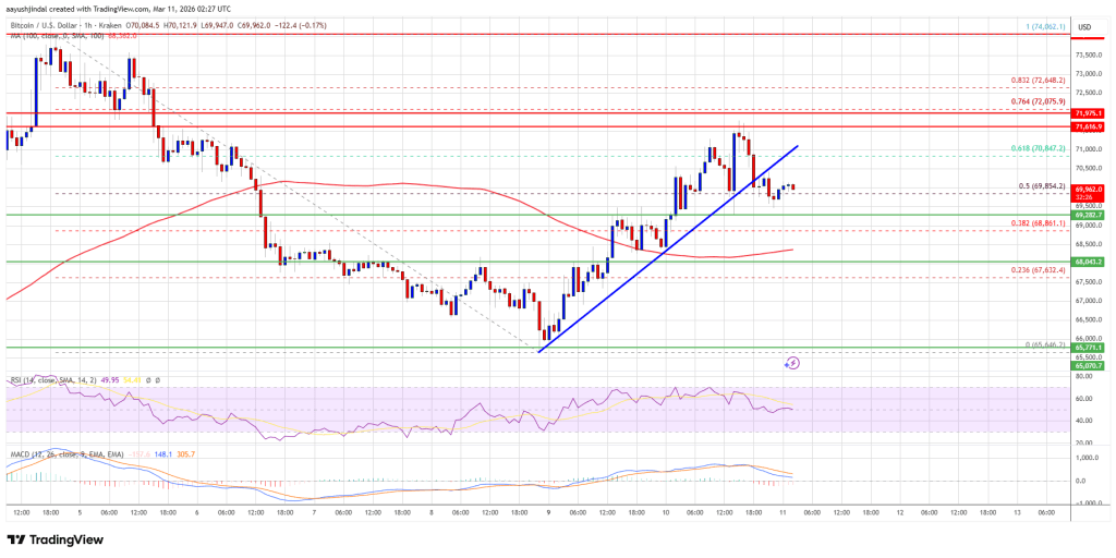 Bitcoin Price Pullback Tests Bulls — Bounce Attempt Incoming?