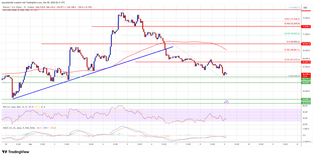 Bitcoin Price Sinks Below $68K, Downside Targets Come Into Focus
