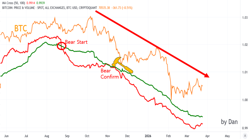 Bitcoin Rangebound At $70K While Macro Cracks Deepen – Why Analyst Says It’s Too Early To Call A Bottom