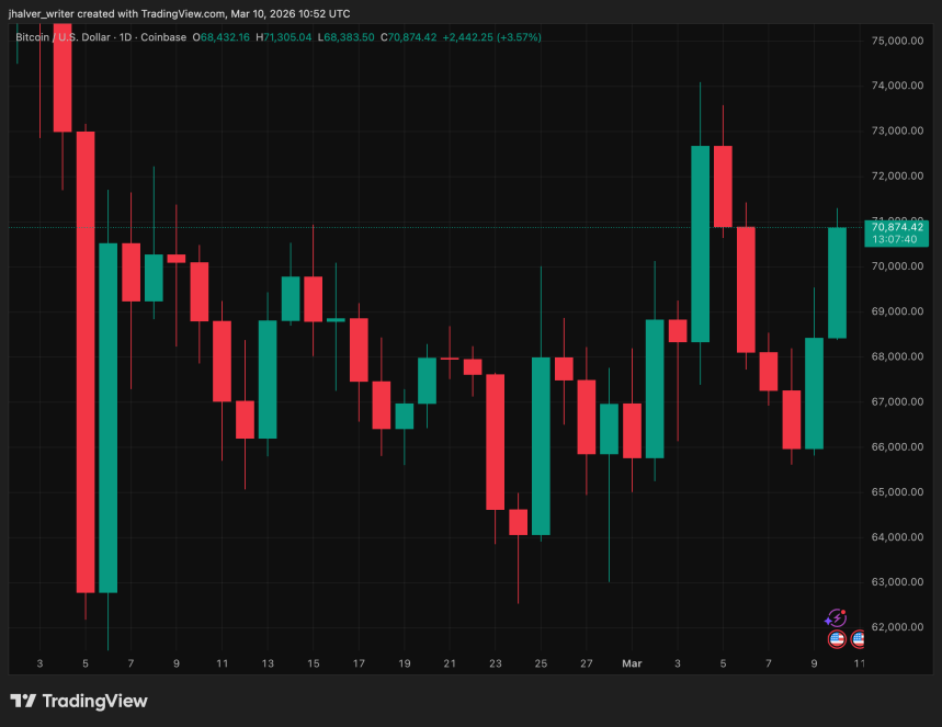 Bitcoin Reclaims $70,000 as Iran War Jitters Ease and Volatility Cools