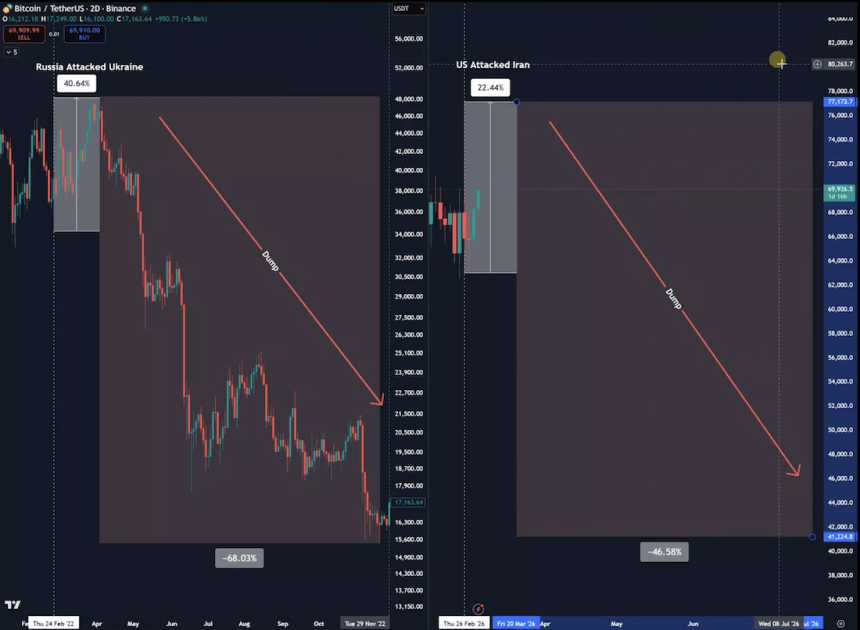 Bitcoin Reclaims $73,000 Amid Iran War Volatility, But Analyst Issues Key Warning