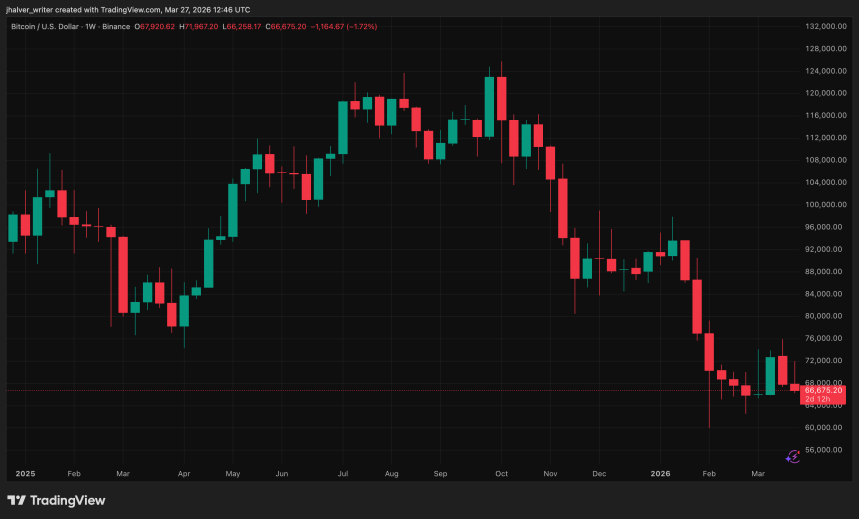 Bitcoin Slumps As Traders Turn Defensive: Options Market Flashes Red Warning Signal