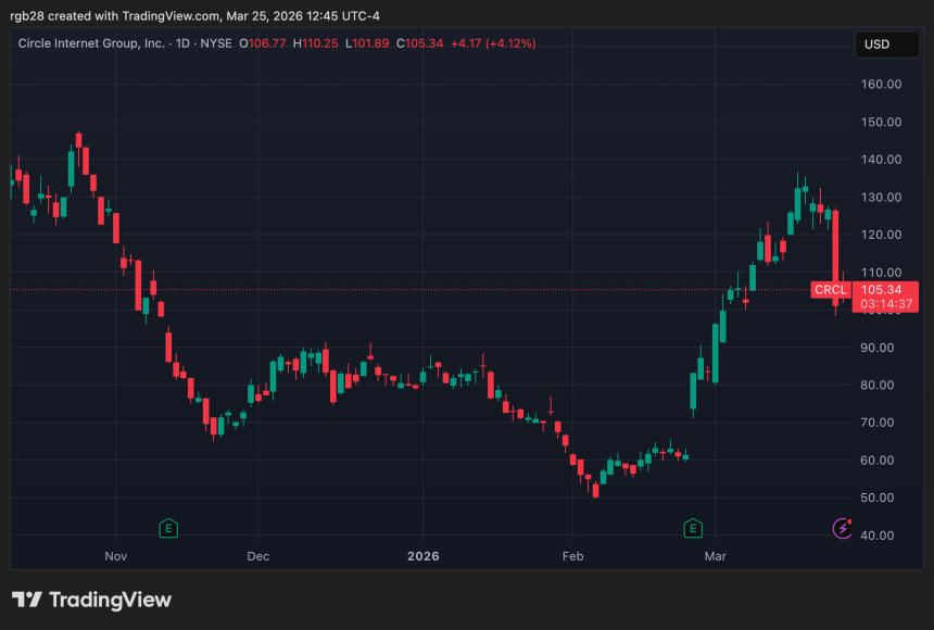 Bitwise CIO Projects Circle To Hit $75B Valuation By 2030 Despite Selloff, Clarity Act Concerns