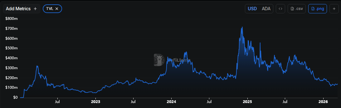 Cardano’s DeFi Boom: TVL Spikes 23% In Less Than 2 Weeks
