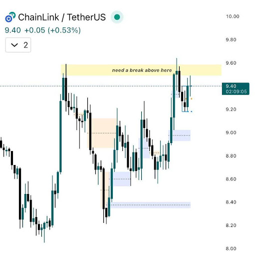Chainlink Tests Key Resistance While Monthly Compression Hints At Explosion