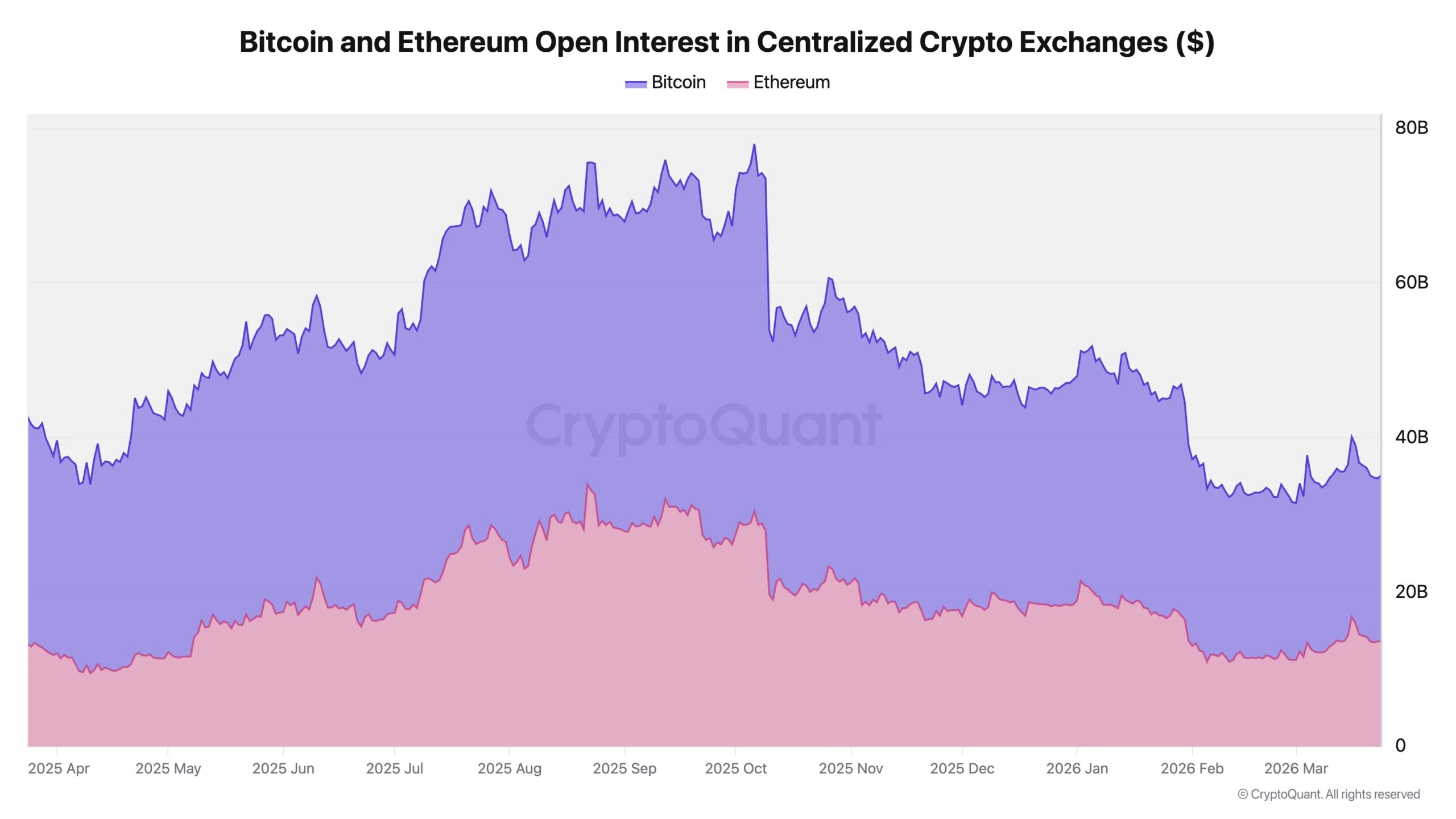 Crypto Market Open Interest Hits $30 Billion, Highest Since January: Leverage Returns To The Market
