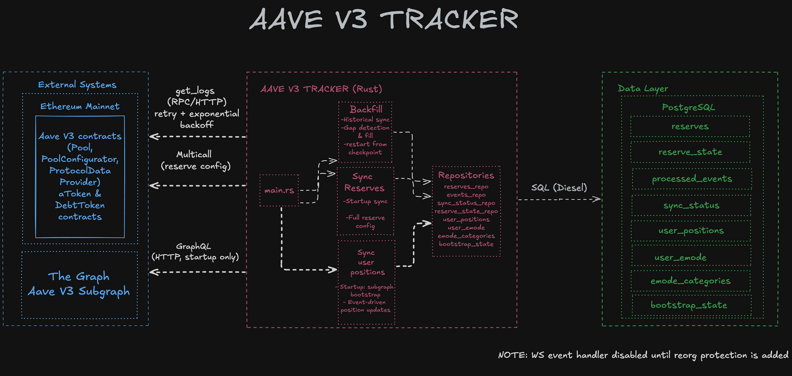 Designing an Aave V3 Indexer: Challenges and Insights