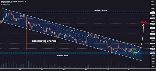 Dogecoin Descending Channel Shows Where It Is In This Cycle