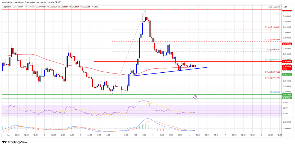 Dogecoin (DOGE) Retreats, Market Eyes Potential Extended Pullback