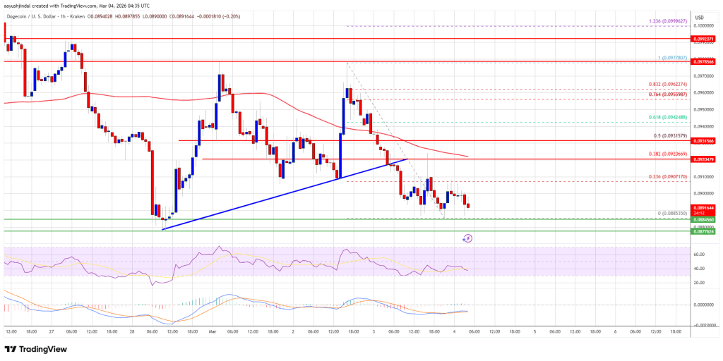 Dogecoin (DOGE) Under Strain, Sellers Eye Another Leg Lower