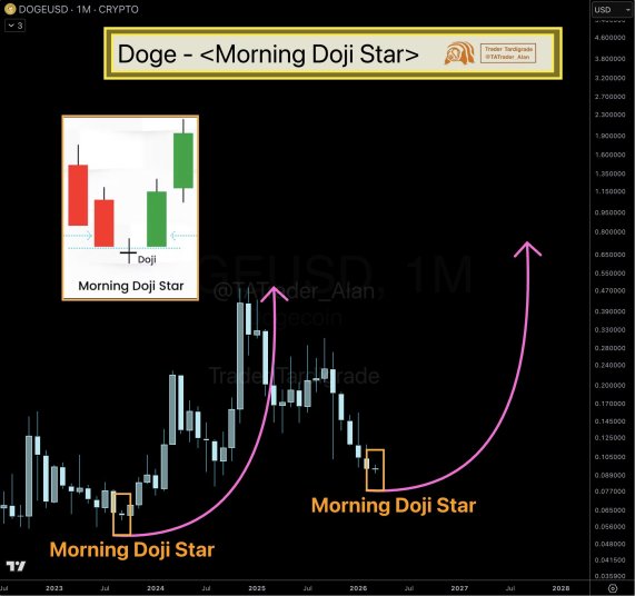 Dogecoin Morning Doji Star Shows Bullish Reversal That Will Send Price To $0.8