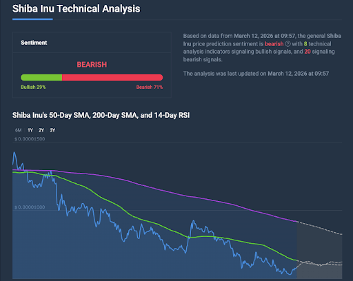 Don’t Hold Your Breath: AI Prediction Says Shiba Inu Won’t Hit All-Time High This Year