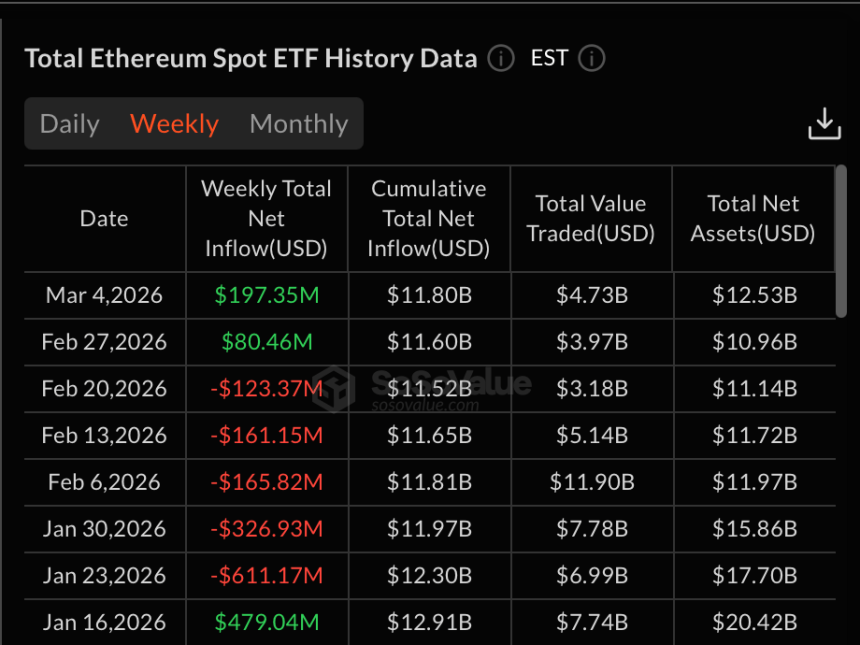 Ethereum ETFs Record Best Single-Day Performance Since January With $169M Inflows