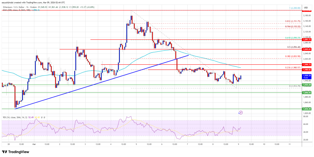 Ethereum Price Extends Pullback, $1,920 Support Now Under Threat