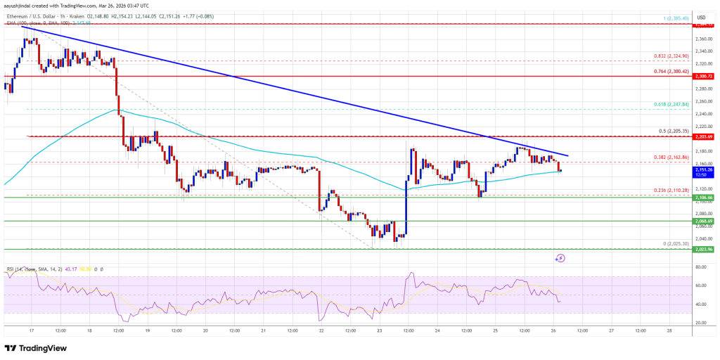 Ethereum Price Faces Downside Risk, Bears Prepare for Fresh Move