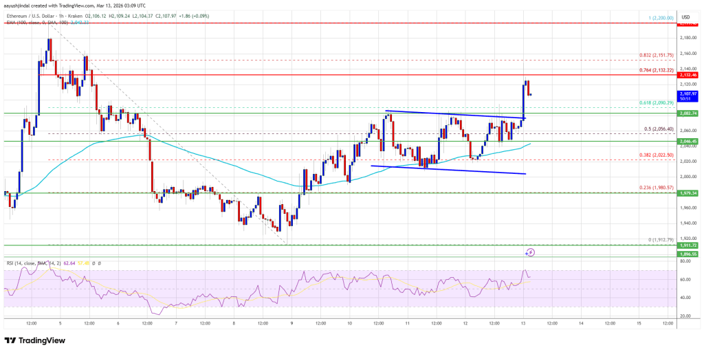 Ethereum Price Pushes Higher as Bulls Fuel Market Optimism