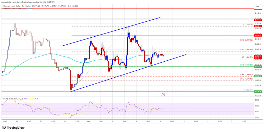 Ethereum Price Stuck Under $2,050, Bulls Seek Recovery Catalyst