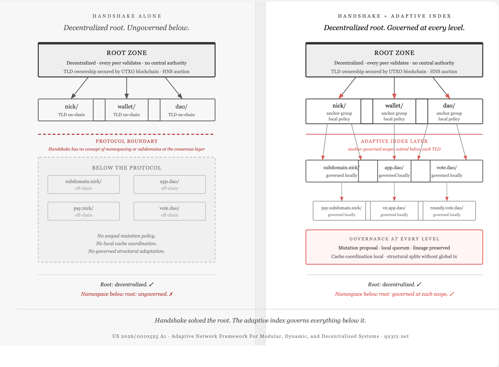Handshake Decentralized the Root. Everything Below It Is Still Ungoverned.