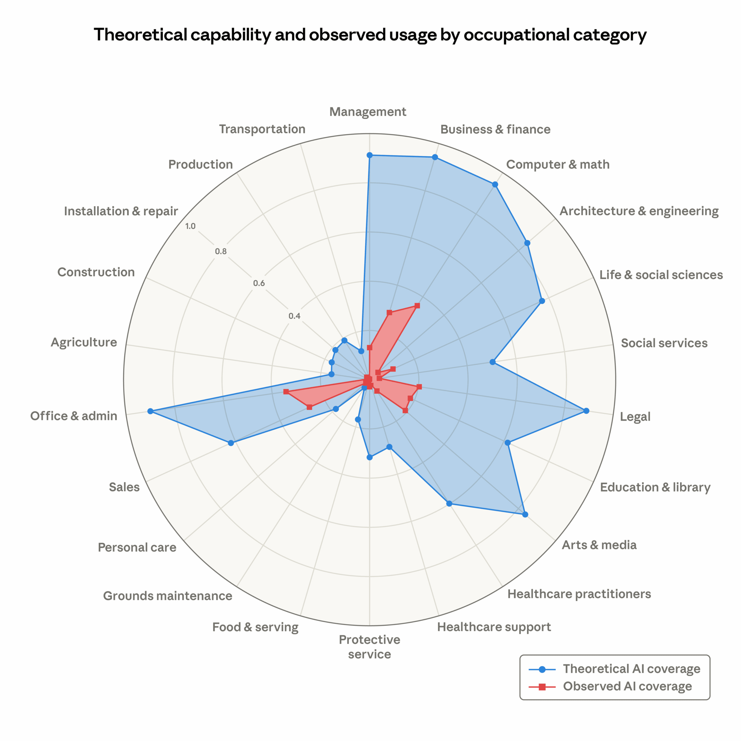 How did Anthropic measure AI’s “theoretical capabilities” in the job market?