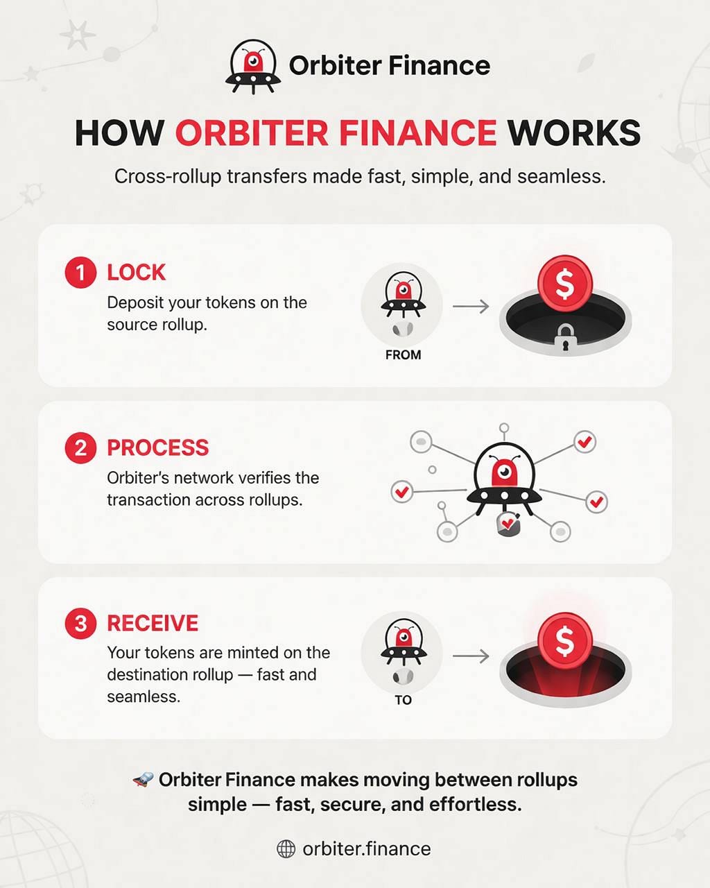 How Orbiter Finance Works: Making Cross-Chain Transfers Simple, Fast, and Seamless