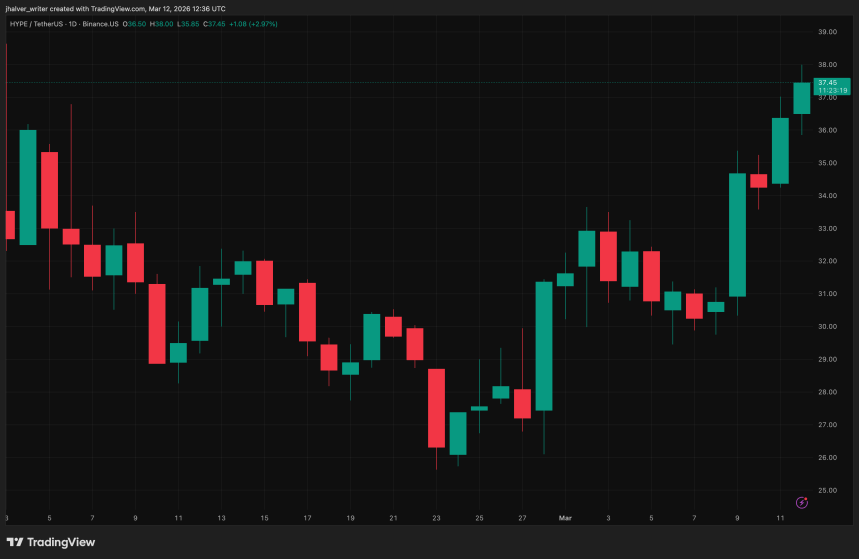Hyperliquid Rockets as Oil Touches $100: Arthur Hayes Reveals Why