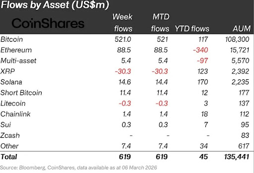Institutions Are Moving Out Of XRP After One Month Of Inflows, Is It Time To Sell?