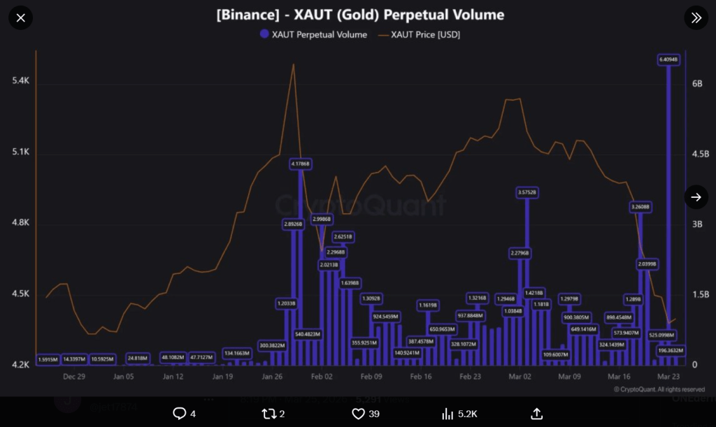 Over $6B: XAUT Futures Volume Rewrites Records On Binance