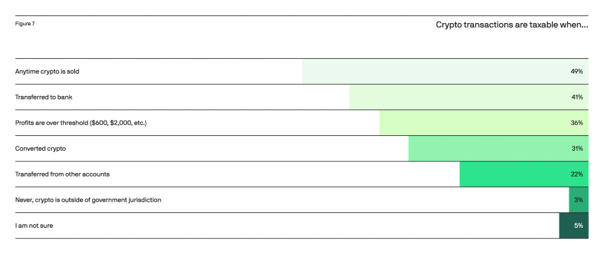 Over Half Of US Crypto Users Don’t Understand This Scary Tax Rule