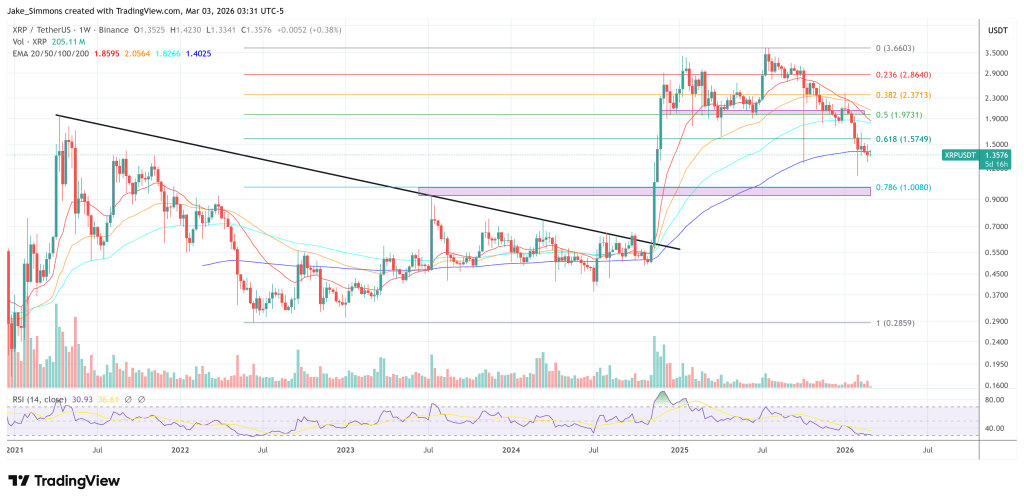 Pundit Explains How XRP Becomes A Global Reserve Asset