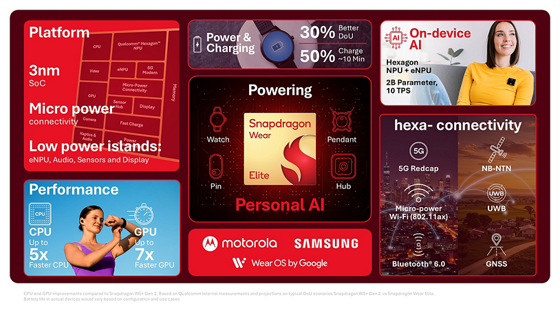 Qualcomm’s Snapdragon Wear Elite chip is made for smartwatches and AI devices