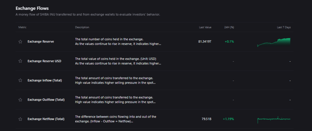 Shiba Inu Under Pressure As Nearly 40B Netflow Surge Hits Exchanges