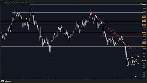 Solana Holds $85 As Bulls Attempt To Build A Recovery Base