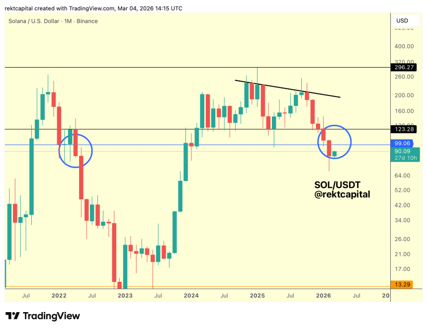 Solana Rally Over? SOL Risks 2022-Like Correction As Price Erases Mid-Week Recovery