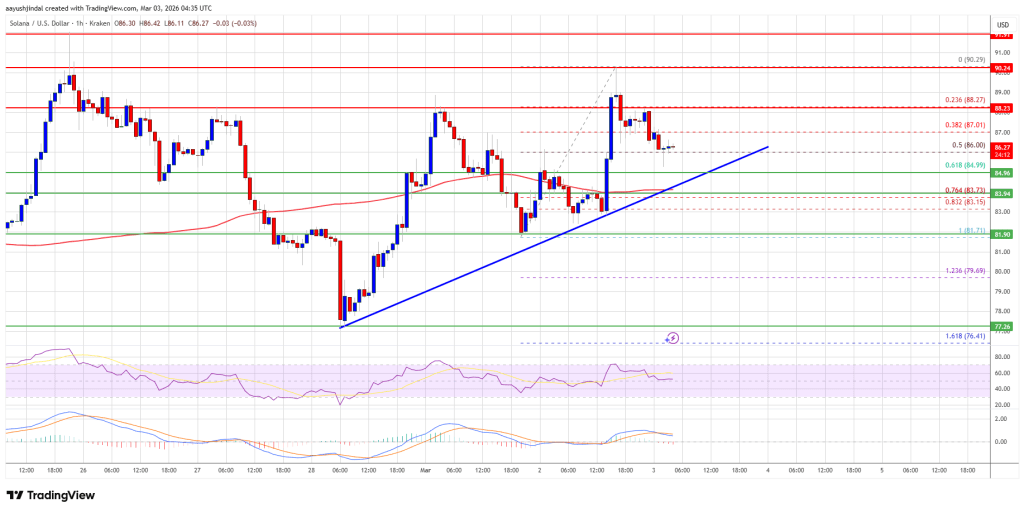 Solana (SOL) Positions for Breakout as Market Sentiment Turns Bullish