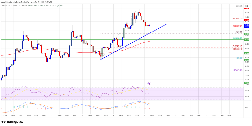 Solana (SOL) Rally Builds, Traders Watch Critical $100 Test