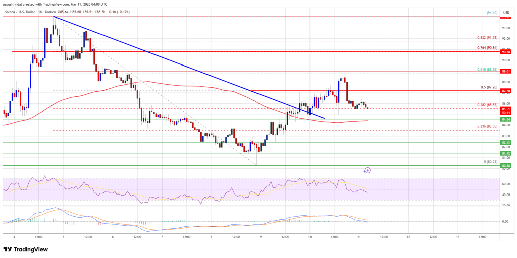 Solana (SOL) Rejected Near $90, Downtrend Threat Reappears