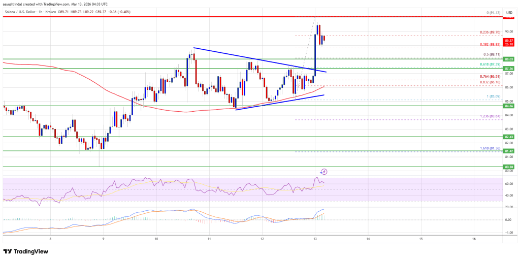 Solana (SOL) Upside Awakens — Will Bulls Finally Hit $100?