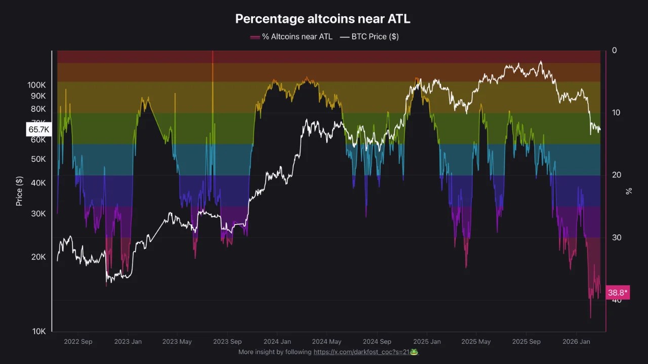 Surpassing FTX-Era Lows: 38% Of Altcoins Hit Record Lows As Liquidity Abandons The Crypto Fringe