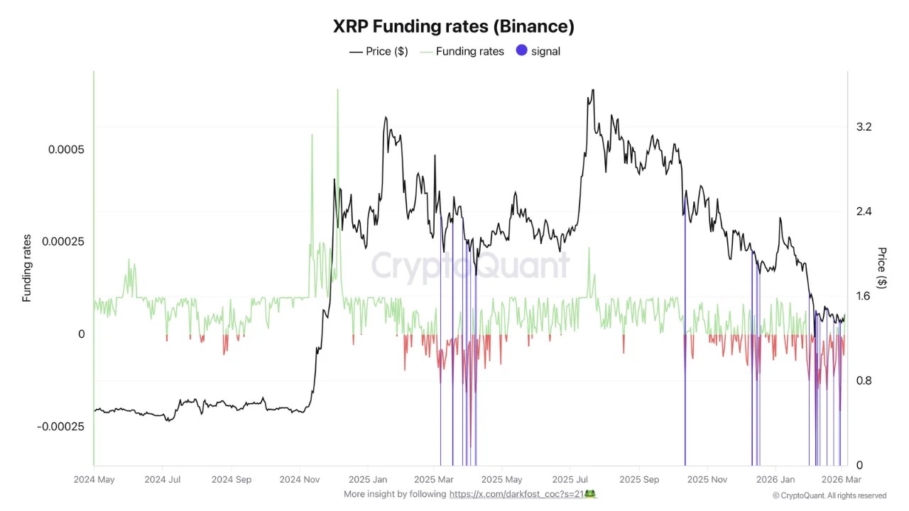 The $1.35 Floor: How Extreme Negative Funding Is Priming XRP For A High-Velocity Trend Reversal