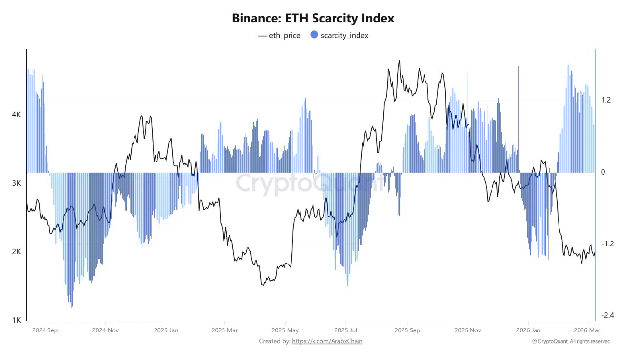 The $2,050 Pivot: Ethereum Scarcity Index Turns Positive As Binance Supply Tightens