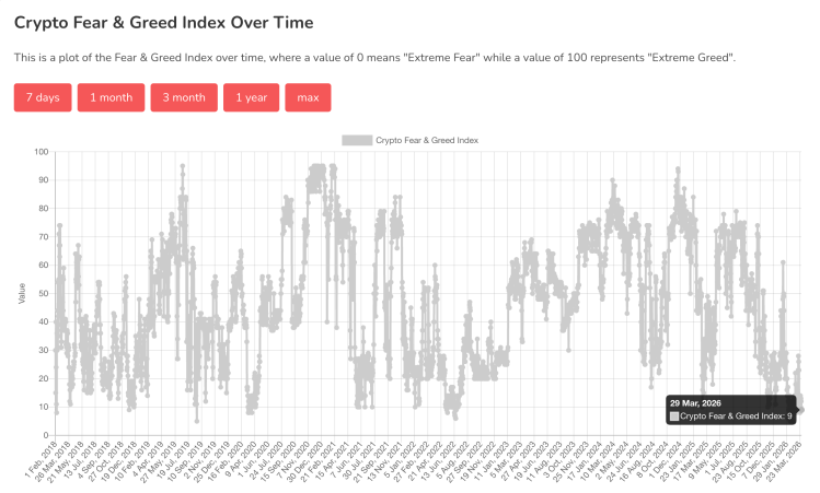 The Last Time Bitcoin Sentiment Was This Bad Was 2022, But There Was A Silver Lining