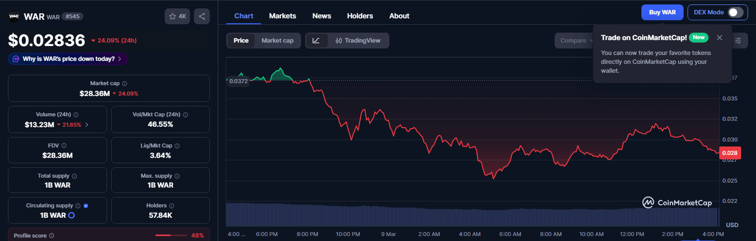 WAR Token Explodes 100%, Then Crashes 20% In Sudden Sell-Off