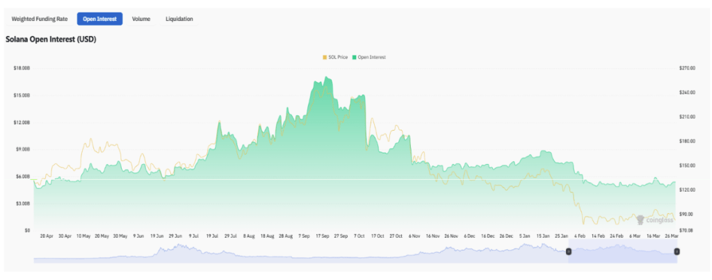 What The Solana Open Interest Is Saying About The Cryptocurrency Right Now
